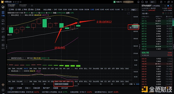 钱圈大叔：12.1 eth今日下午多策略完美盈利7点盈利1