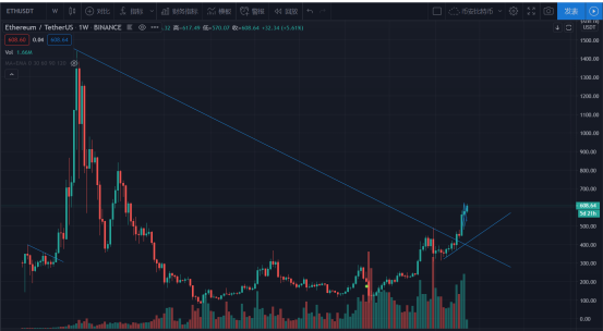 比特币再次接近2万，创历史新高，疯牛病遇到以太坊2.04