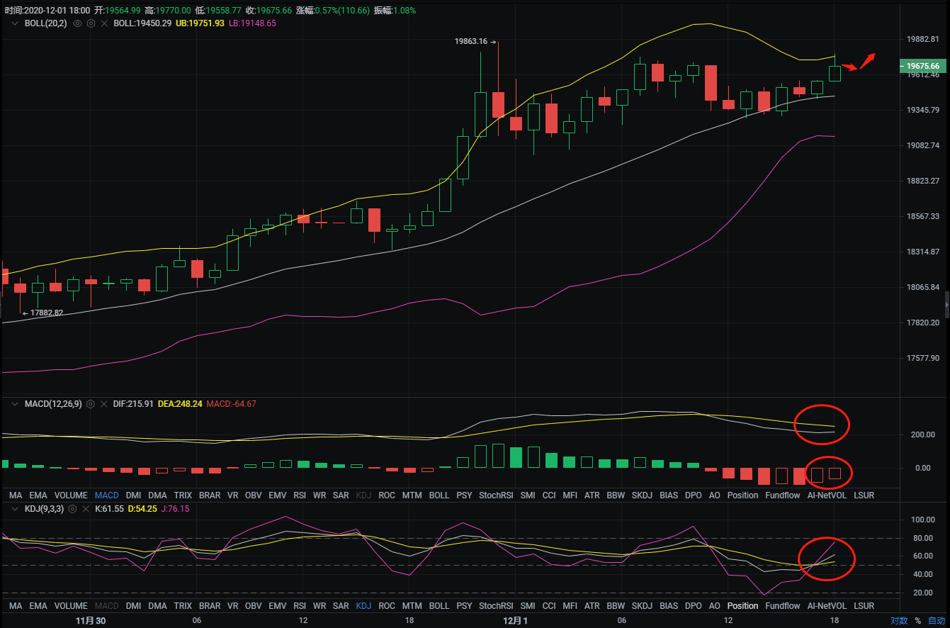 概述：12/1比特币夜市分析及运营建议1