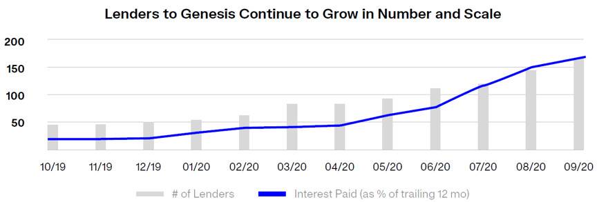 cefi贷款的顶级玩家：创世纪、blockfi和drawbridge5