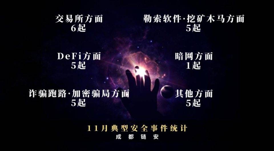 成都联安：11月，德菲发生5起安全事件，交流区发生6起安全事件