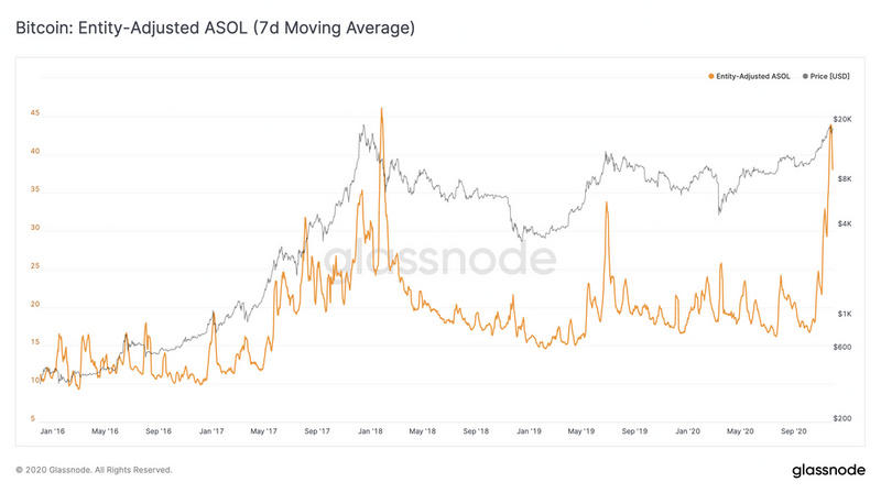 Glassnode：链上的指标显示2021年将是一个疯狂的牛市？3