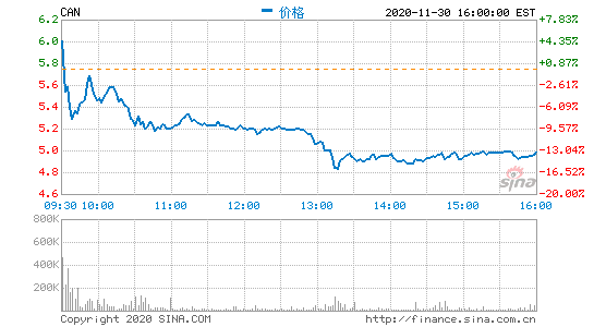 比特币矿商建安科技Q3同比盈亏为8640万元