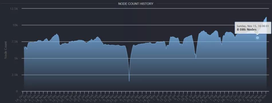 以太坊网络节点数超过比特币