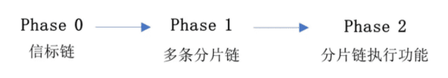 以太坊2.0即将面世。创建后，它将集中于三个任务：分割和合并