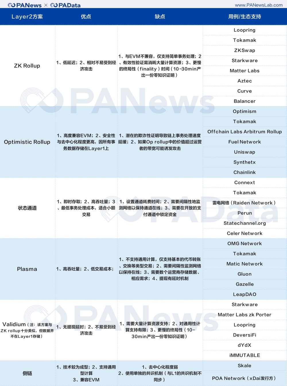 以太坊2.0正式上线，但layer2也是主角3
