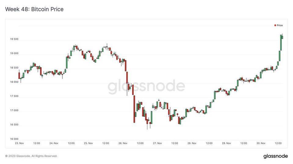 Glassnode insight：比特币链活跃，接近历史高点，而上涨是由机构推动的1