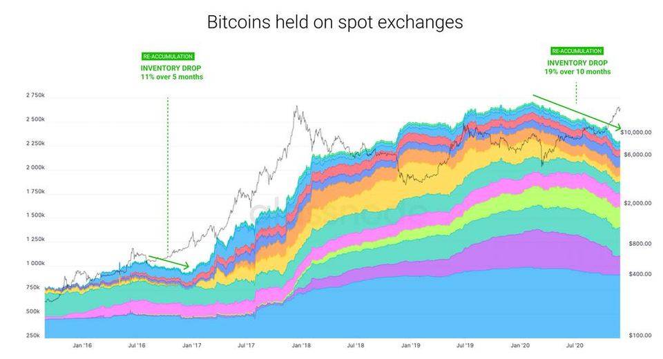 Glassnode insight：比特币链活跃，接近历史高点，而上涨是由机构推动的5