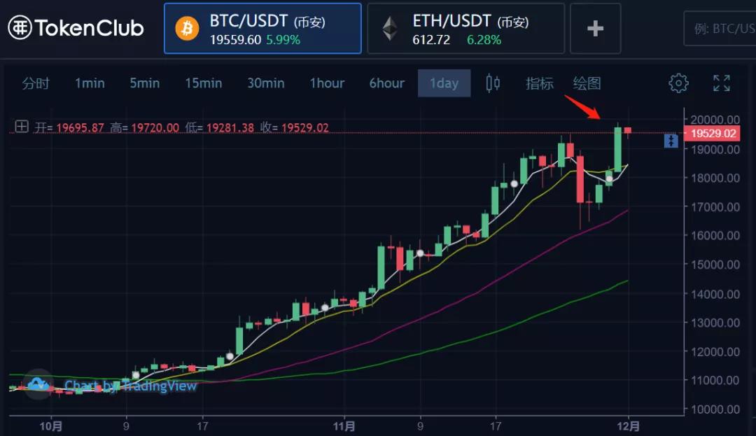 比特币创历史新高，但其价值仍被低估