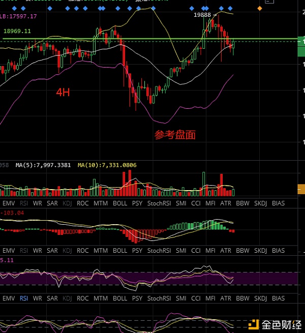 黄金时间说钱；比特币上下波动，赞扬19000点附近的关键位置