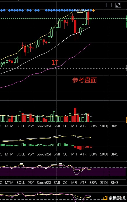 黄金时间说钱；比特币上下波动，赞扬19000点附近的关键位置1