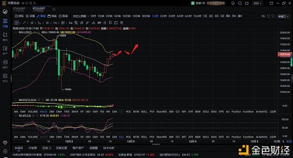 12.2 BTC夜市分析及运营建议1