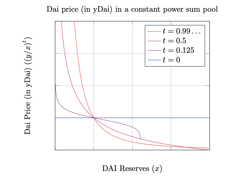 1了解defi常数函数做市商(cfmm)的曲率权衡(2)1 1了解defi常数函数做市商(cfmm)的曲率权衡(2)1