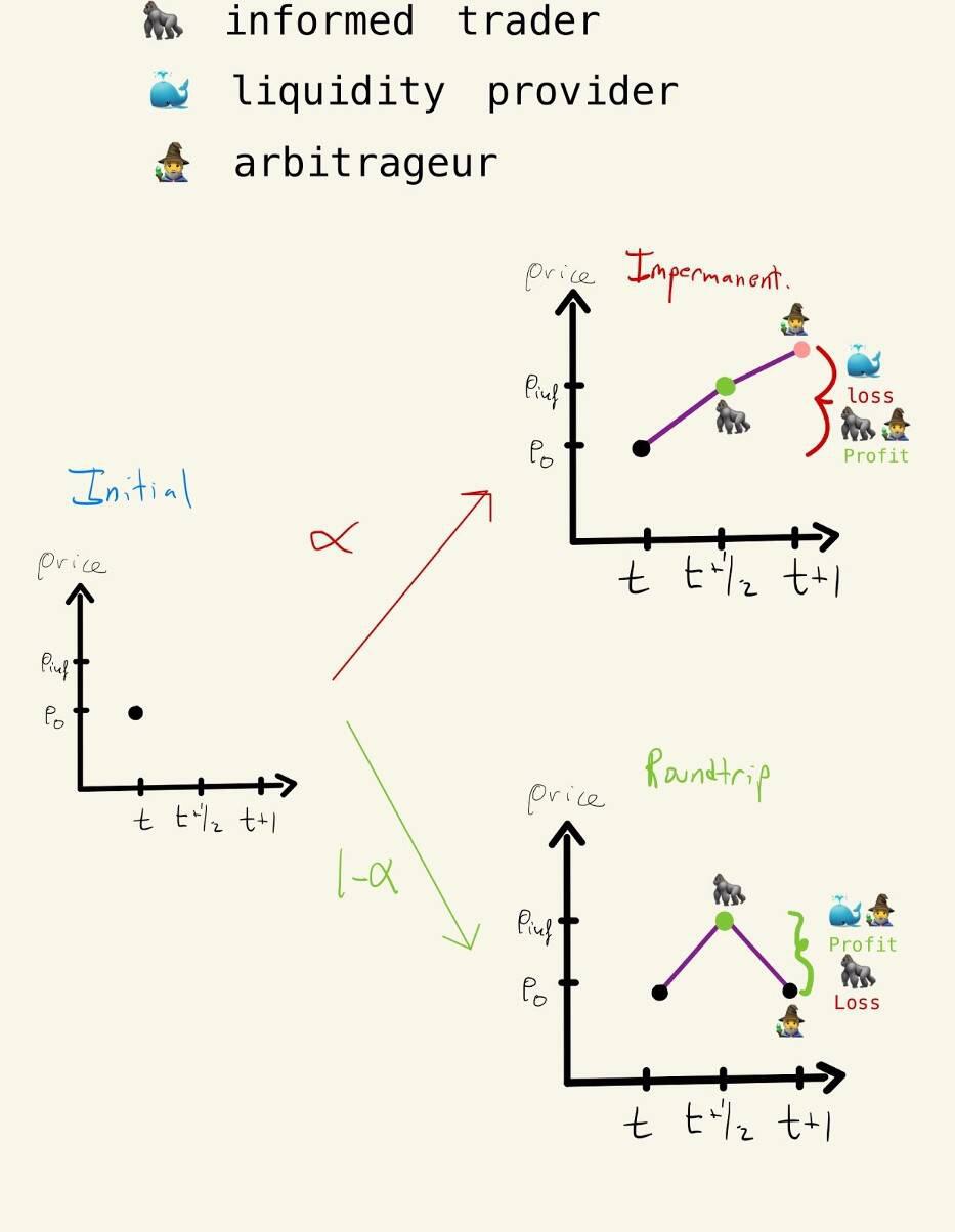 1了解defi常数函数做市商(cfmm)的曲率权衡(2)4 1了解defi常数函数做市商(cfmm)的曲率权衡(2)4