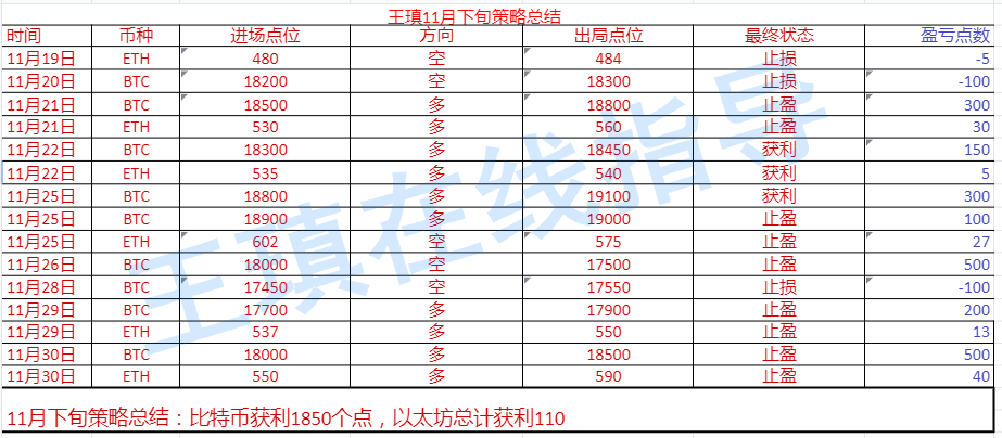 王健表示，比特币以太坊策略盈利预警在下午，策略总结在11月下旬4