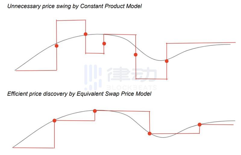 AMM存在问题的总体解决方案 AMM存在问题的总体解决方案