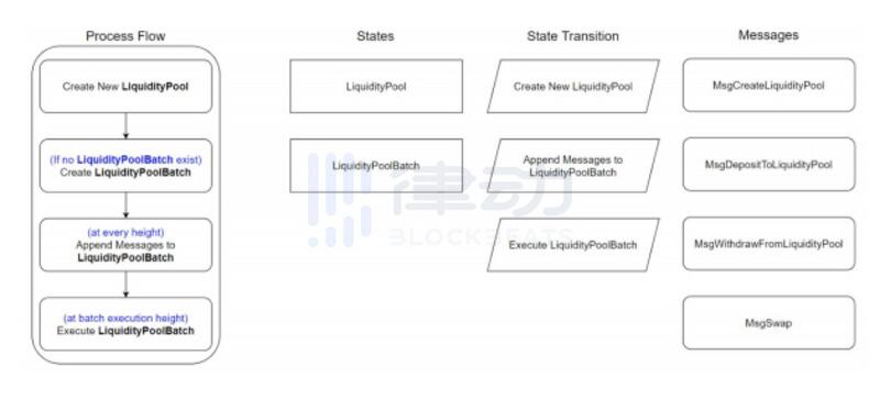 AMM存在问题的总体解决方案3 AMM存在问题的总体解决方案3