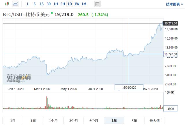 鲸鱼背后：4.25亿美元通过coinbase流入比特币市场2