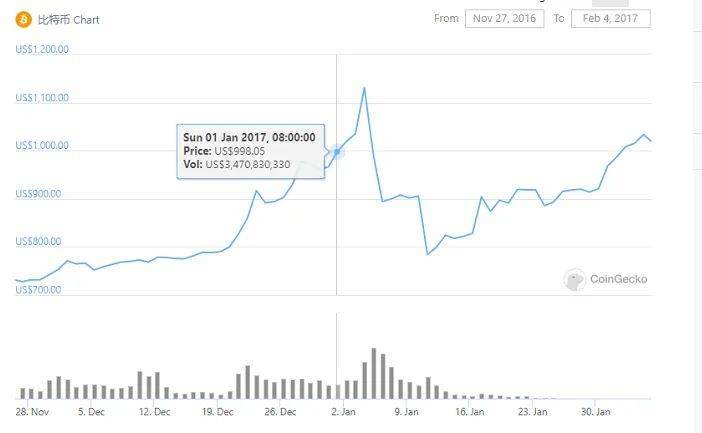 三年三年解构法，BTC逻辑推理的高点1