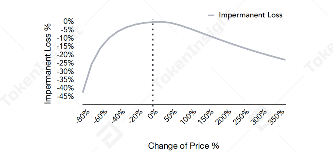 今日推荐| token insight:AMM在解决滑动点和变量损失问题中的新理解1