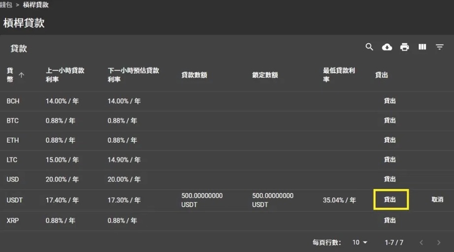 FTX交易所加入借贷市场后如何运作？4