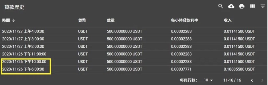 FTX交易所加入借贷市场后如何运作？6