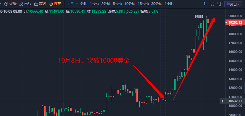 三个月来，持有超过10万比特币和灰度级反黄金广告后，黄金支持者陷入尴尬境地5