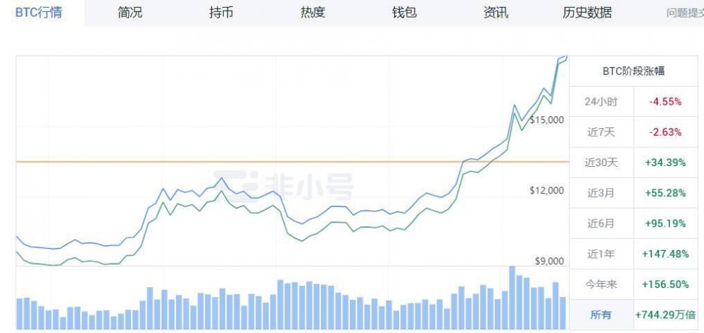 当BTC上升时，哪些货币会紧随其后？跟踪了多少次？