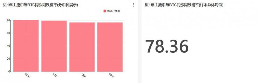 当BTC上升时，哪些货币会紧随其后？跟踪了多少次？2