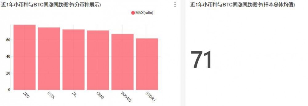 当BTC上升时，哪些货币会紧随其后？跟踪了多少次？3