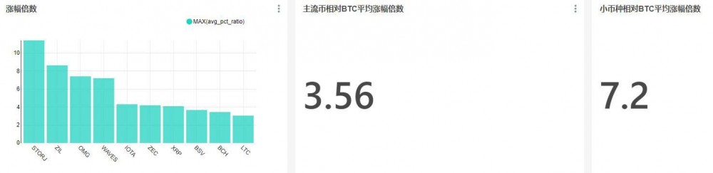 当BTC上升时，哪些货币会紧随其后？跟踪了多少次？4