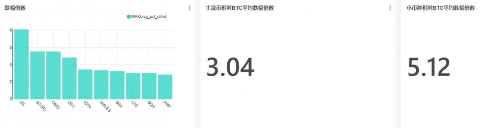 当BTC上升时，哪些货币会紧随其后？跟踪了多少次？5