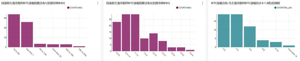 当BTC上升时，哪些货币会紧随其后？跟踪了多少次？6