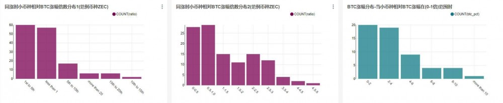 当BTC上升时，哪些货币会紧随其后？跟踪了多少次？7