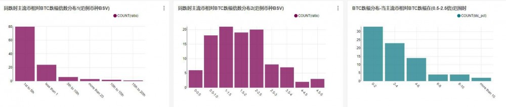 当BTC上升时，哪些货币会紧随其后？跟踪了多少次？8