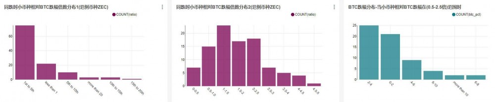 当BTC上升时，哪些货币会紧随其后？跟踪了多少次？9