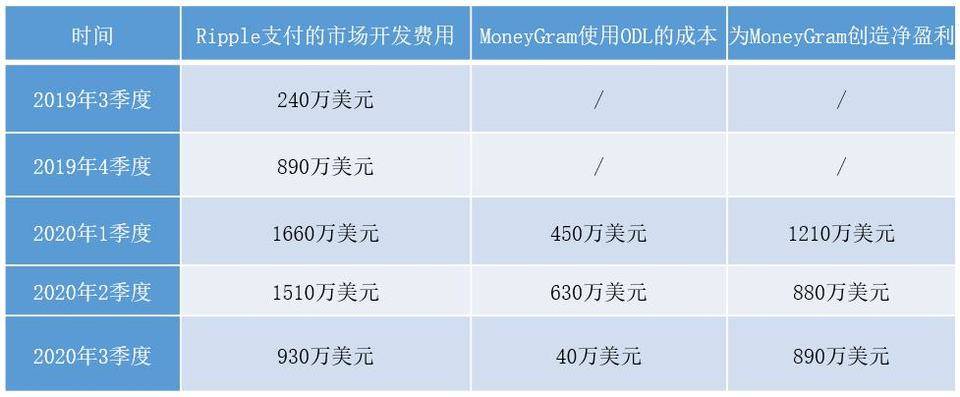 然而，这种增长受到质疑。ripple的发展是什么？1