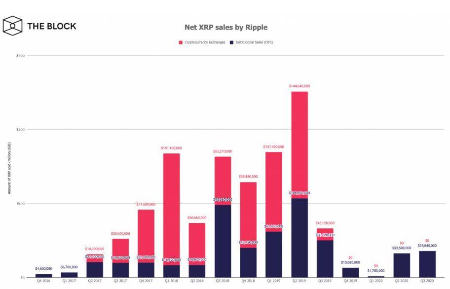 然而，这种增长受到质疑。ripple的发展是什么？3