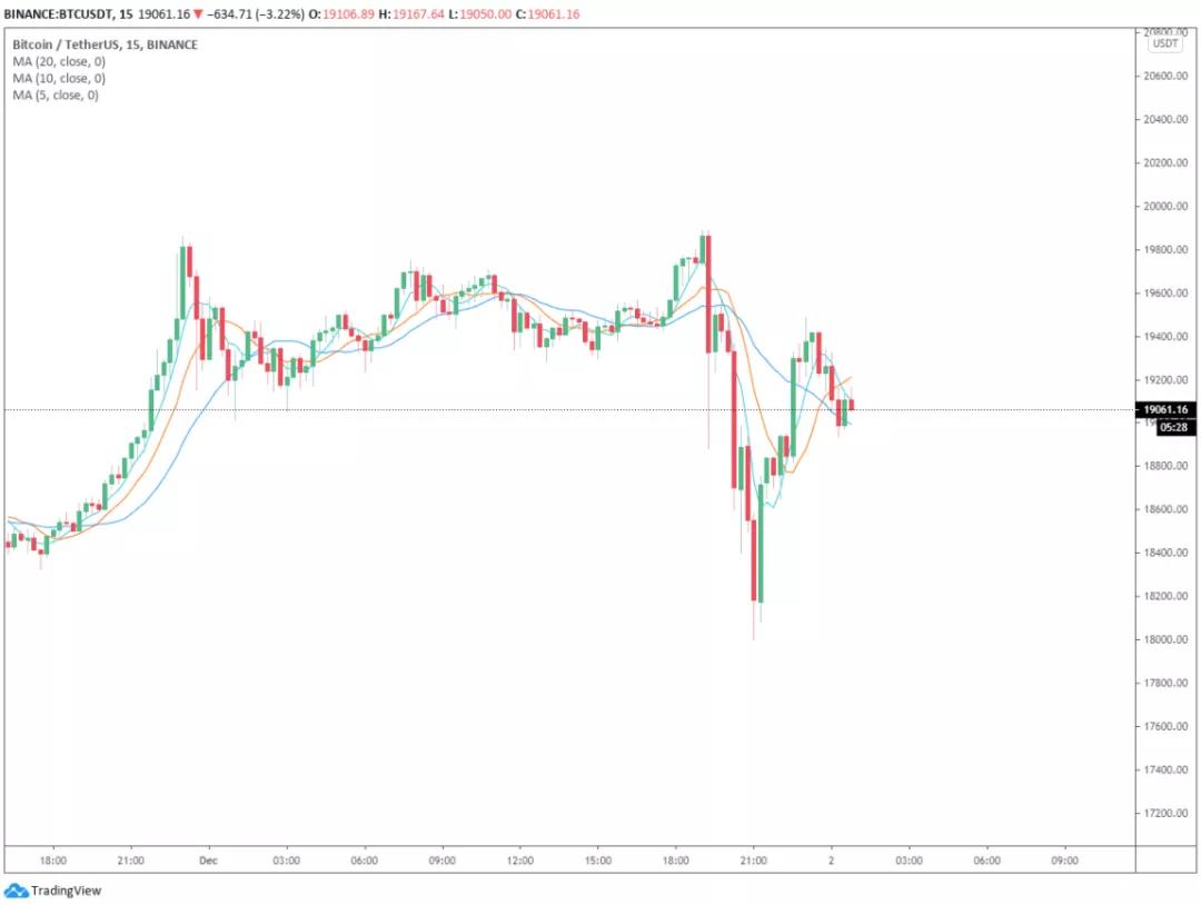 比特币价格在2万美元左右遭到强烈拒绝的三个原因 比特币价格在2万美元左右遭到强烈拒绝的三个原因