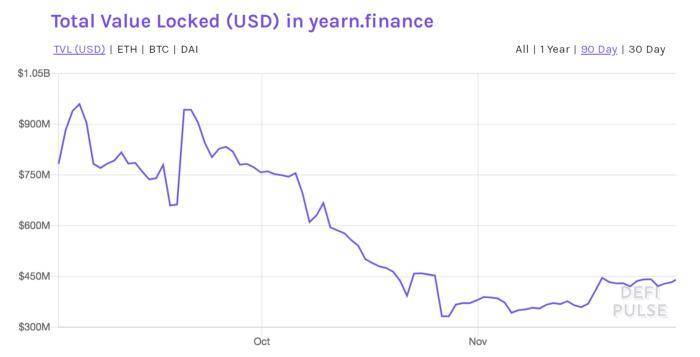 快看一下yfi最近的情况：总锁定量减少了50%，闪电获得了5份协议