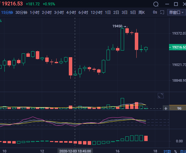 12.3比特币以太坊晚报市场跟踪分析及运营策略参考