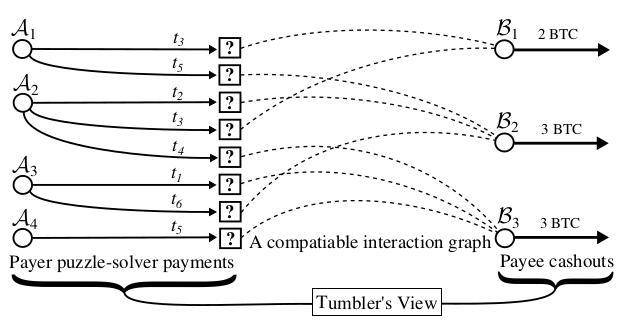 Hard core |深入分析tumblebit体系结构、谜题和解谜协议7