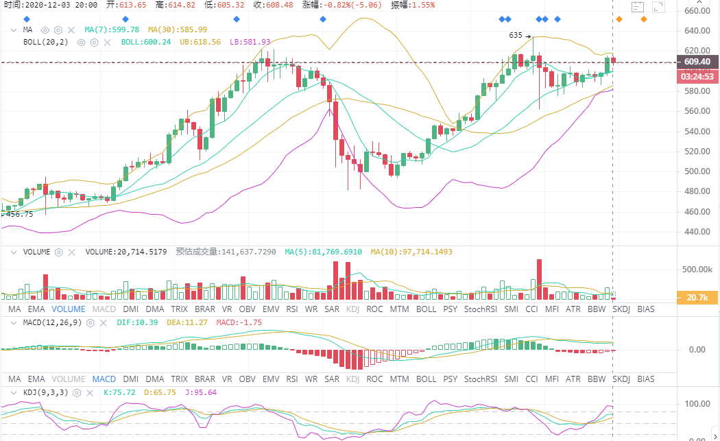 王建宙表示，比特币12-3以太坊迎来一波小突破，多头依然强势1