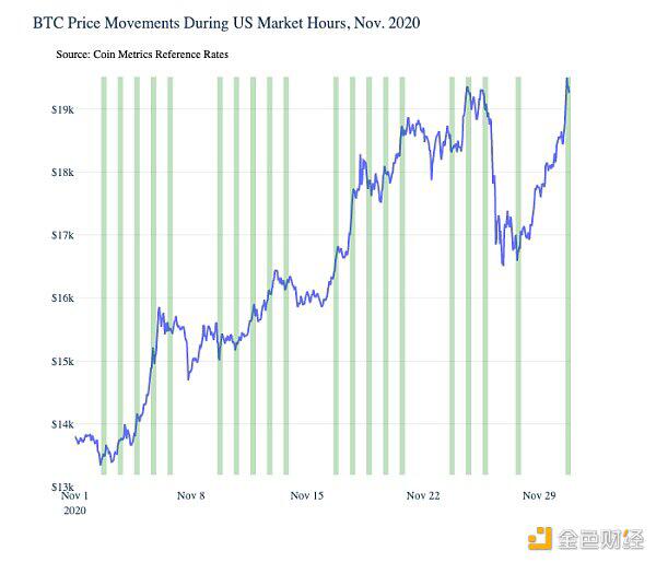 BTC价格真的是华尔街推动的吗？看看这个小时的数据2
