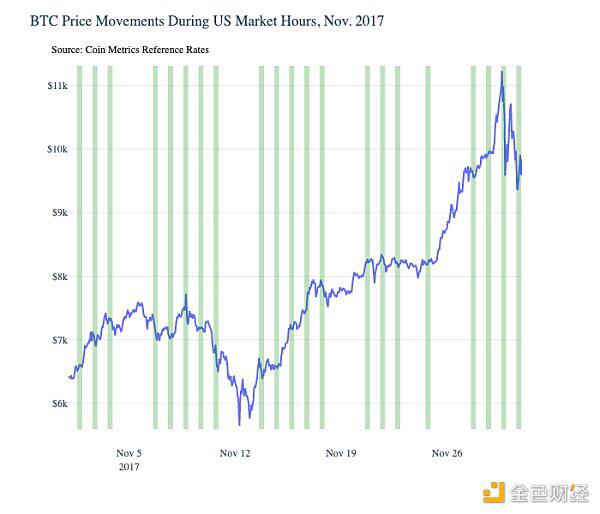 BTC价格真的是华尔街推动的吗？看看这个小时的数据3