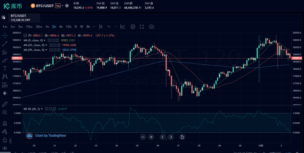 比特币遭遇过山车大起大落,普通消费者如何理性投资? 比特币遭遇过山车大起大落,普通消费者如何理性投资?
