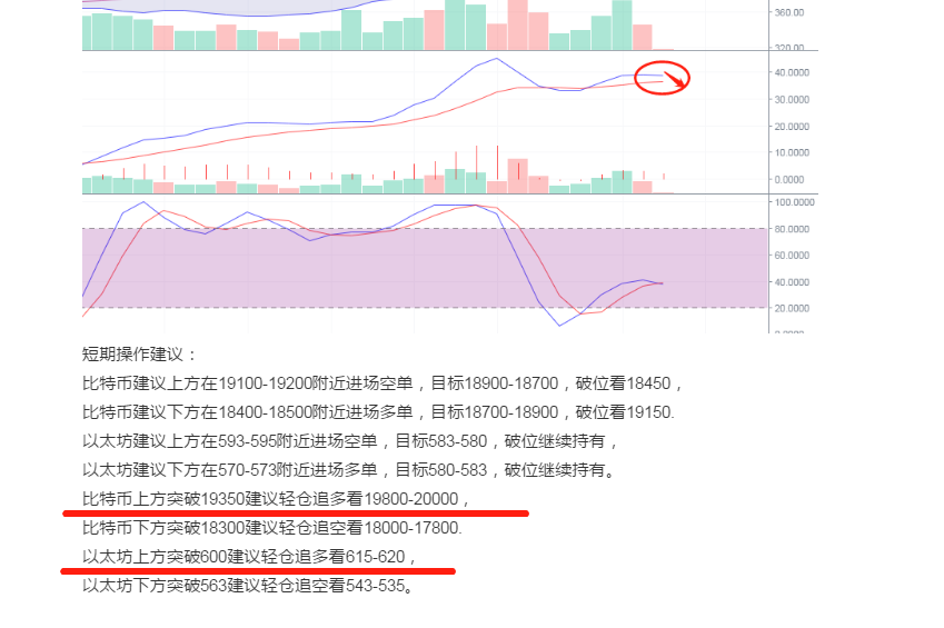 段义华：比特币以太坊高位反复，如何盈利