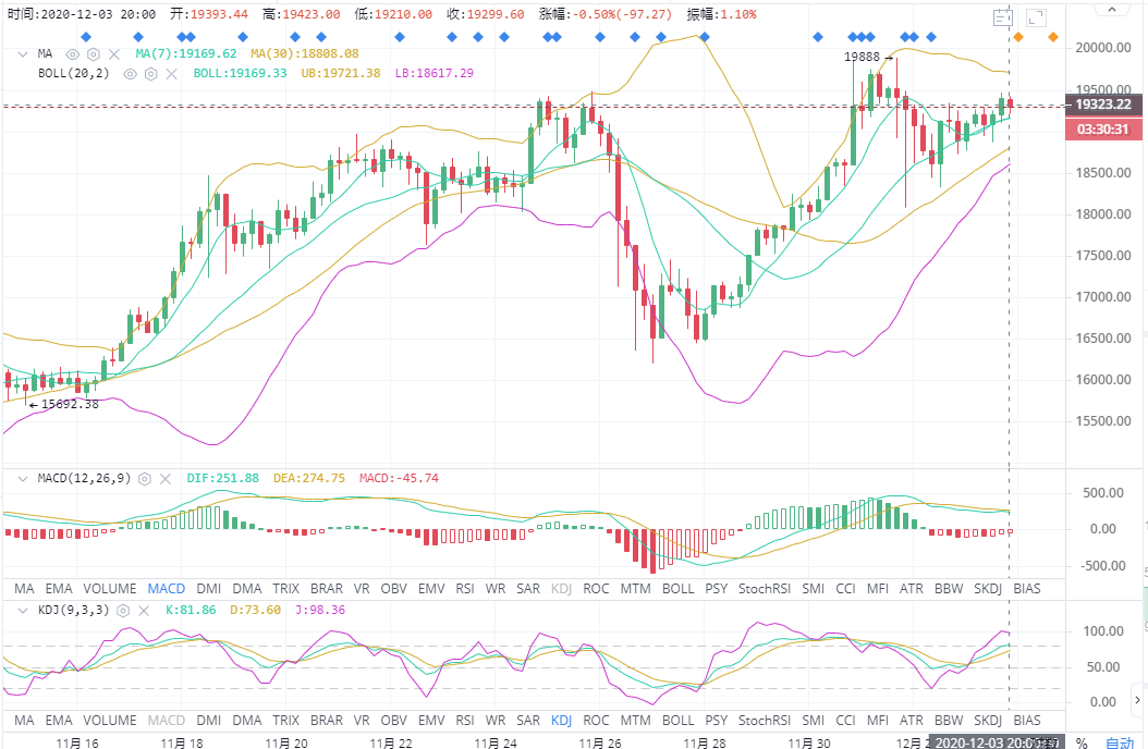 比特币以太坊12-4日上午简要技术分析及运营策略