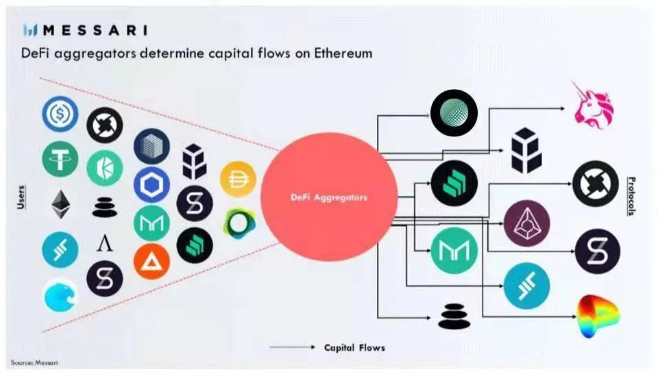 牛市来了吗?收入聚合器捕获的价值越来越明显,有望成为迪菲的独角兽板块3 牛市来了吗?收入聚合器捕获的价值越来越明显,有望成为迪菲的独角兽板块3