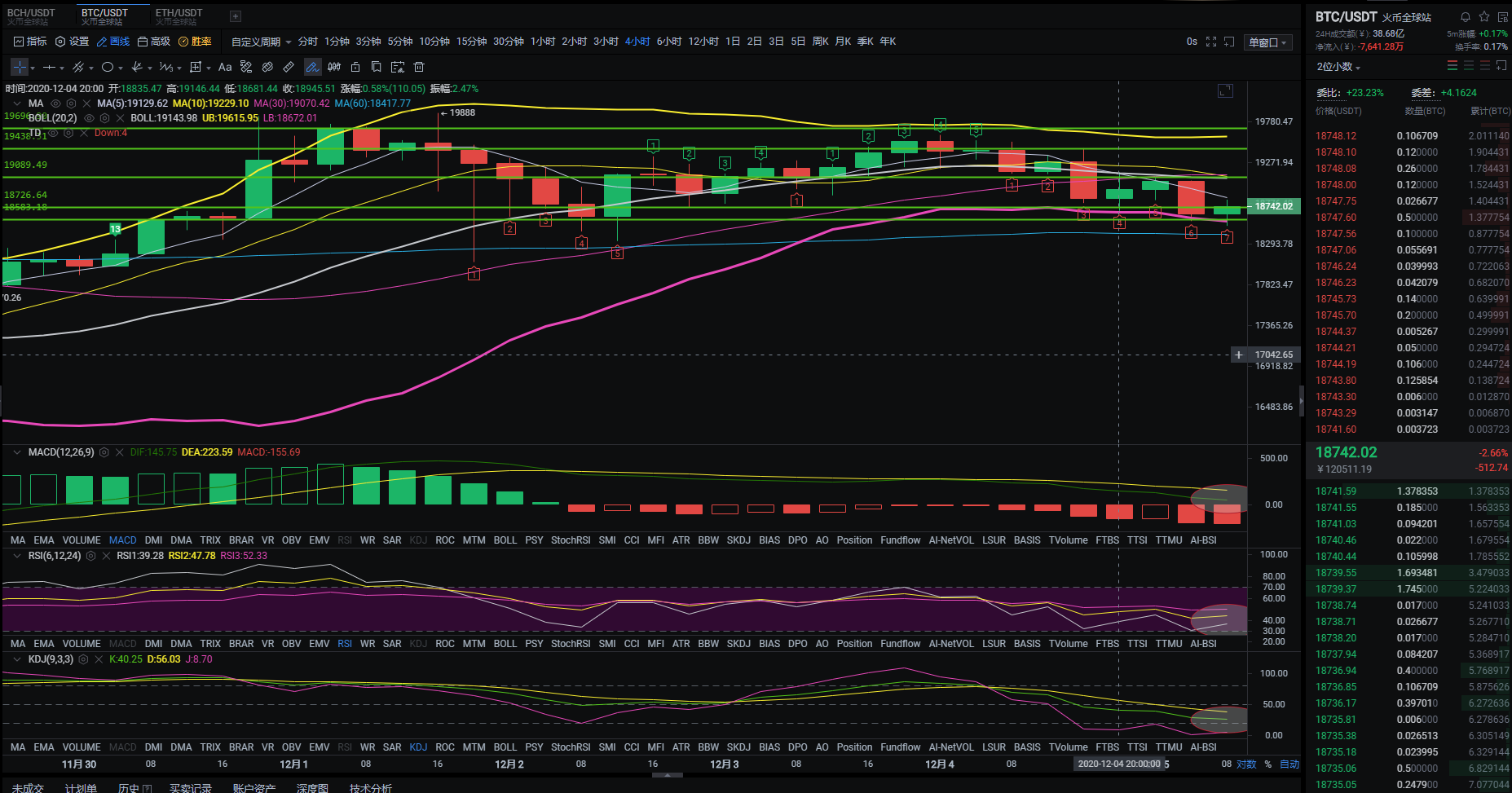 泰哥论币:12.05周末空头气息弥漫 BTC ETH能否触底反弹2 泰哥论币:12.05周末空头气息弥漫 BTC ETH能否触底反弹2